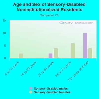 Age and Sex of Sensory-Disabled Noninstitutionalized Residents