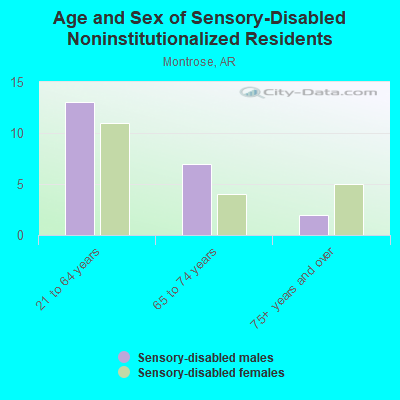 Age and Sex of Sensory-Disabled Noninstitutionalized Residents