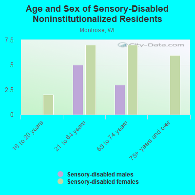 Age and Sex of Sensory-Disabled Noninstitutionalized Residents