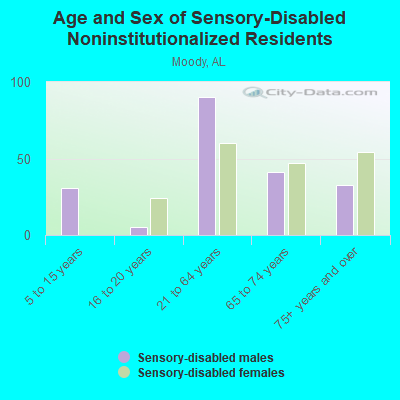 Age and Sex of Sensory-Disabled Noninstitutionalized Residents