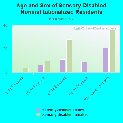 Age and Sex of Sensory-Disabled Noninstitutionalized Residents