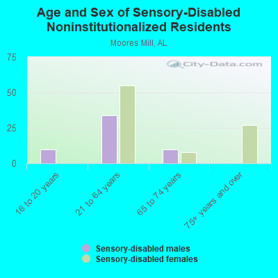 Age and Sex of Sensory-Disabled Noninstitutionalized Residents