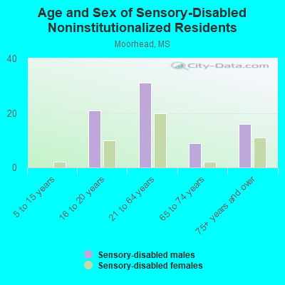 Age and Sex of Sensory-Disabled Noninstitutionalized Residents