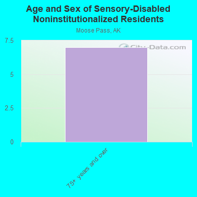 Age and Sex of Sensory-Disabled Noninstitutionalized Residents