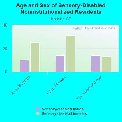 Age and Sex of Sensory-Disabled Noninstitutionalized Residents