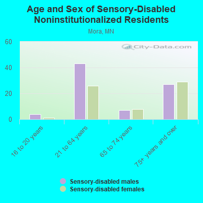 Age and Sex of Sensory-Disabled Noninstitutionalized Residents