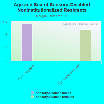 Age and Sex of Sensory-Disabled Noninstitutionalized Residents