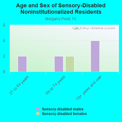 Age and Sex of Sensory-Disabled Noninstitutionalized Residents