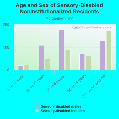 Age and Sex of Sensory-Disabled Noninstitutionalized Residents