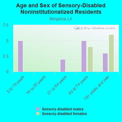 Age and Sex of Sensory-Disabled Noninstitutionalized Residents