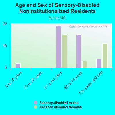 Age and Sex of Sensory-Disabled Noninstitutionalized Residents