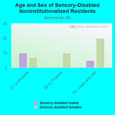 Age and Sex of Sensory-Disabled Noninstitutionalized Residents