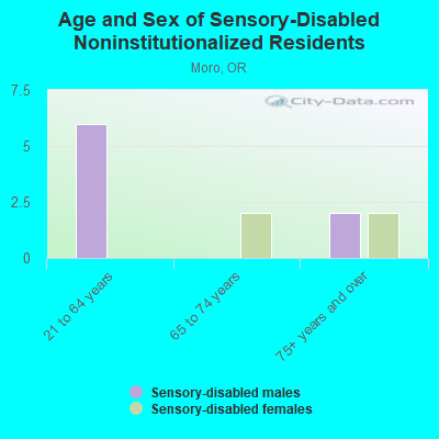 Age and Sex of Sensory-Disabled Noninstitutionalized Residents