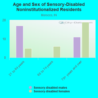 Age and Sex of Sensory-Disabled Noninstitutionalized Residents