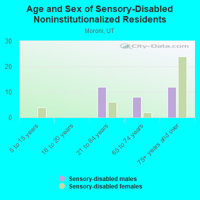 Age and Sex of Sensory-Disabled Noninstitutionalized Residents