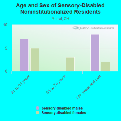 Age and Sex of Sensory-Disabled Noninstitutionalized Residents