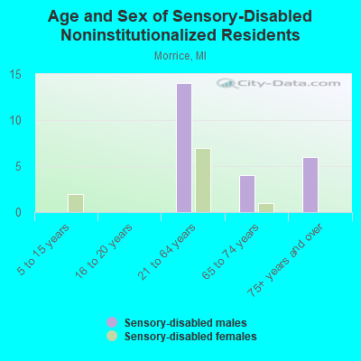 Age and Sex of Sensory-Disabled Noninstitutionalized Residents