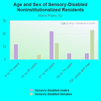 Age and Sex of Sensory-Disabled Noninstitutionalized Residents