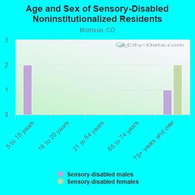 Age and Sex of Sensory-Disabled Noninstitutionalized Residents