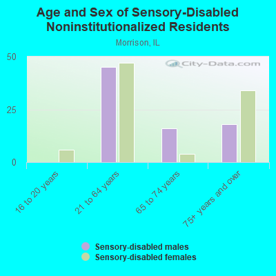 Age and Sex of Sensory-Disabled Noninstitutionalized Residents