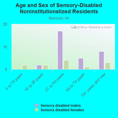 Age and Sex of Sensory-Disabled Noninstitutionalized Residents