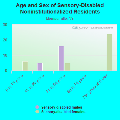 Age and Sex of Sensory-Disabled Noninstitutionalized Residents