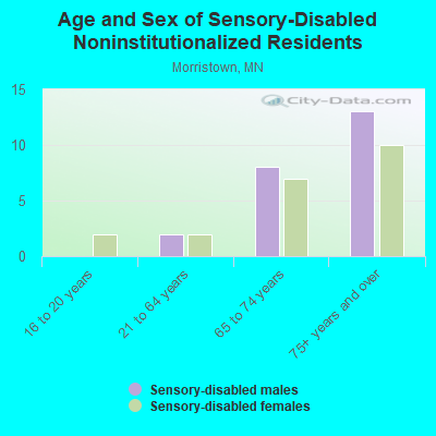 Age and Sex of Sensory-Disabled Noninstitutionalized Residents