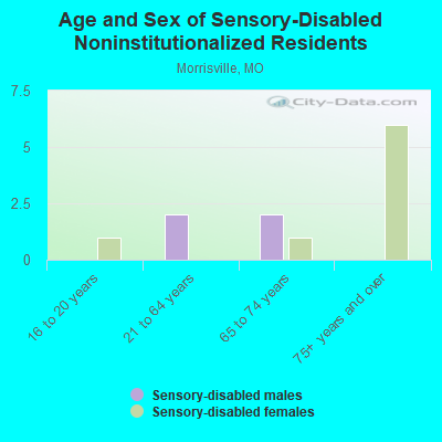 Age and Sex of Sensory-Disabled Noninstitutionalized Residents