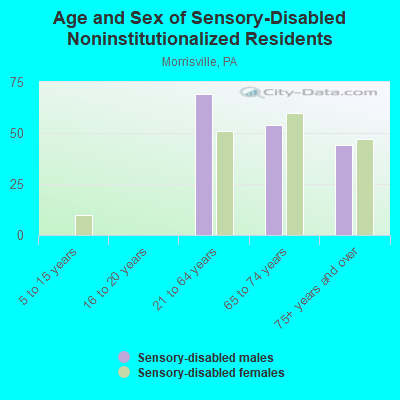 Age and Sex of Sensory-Disabled Noninstitutionalized Residents