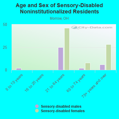 Age and Sex of Sensory-Disabled Noninstitutionalized Residents