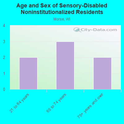 Age and Sex of Sensory-Disabled Noninstitutionalized Residents