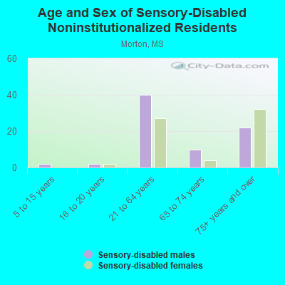 Age and Sex of Sensory-Disabled Noninstitutionalized Residents