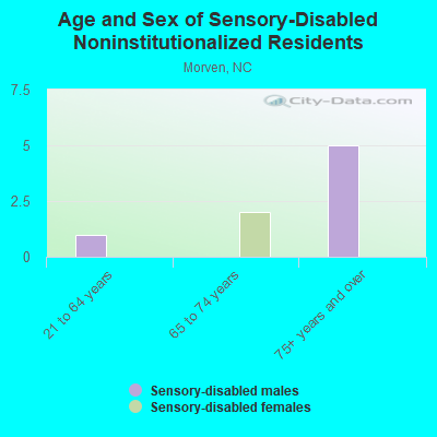 Age and Sex of Sensory-Disabled Noninstitutionalized Residents