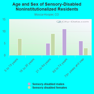 Age and Sex of Sensory-Disabled Noninstitutionalized Residents