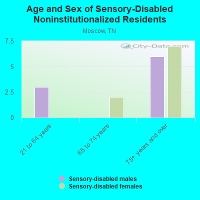 Age and Sex of Sensory-Disabled Noninstitutionalized Residents