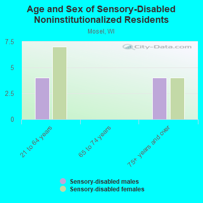 Age and Sex of Sensory-Disabled Noninstitutionalized Residents