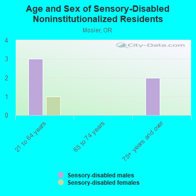 Age and Sex of Sensory-Disabled Noninstitutionalized Residents