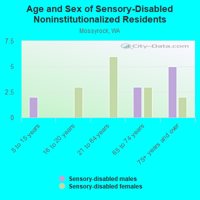 Age and Sex of Sensory-Disabled Noninstitutionalized Residents