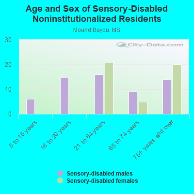 Age and Sex of Sensory-Disabled Noninstitutionalized Residents