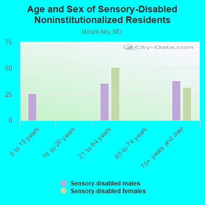 Age and Sex of Sensory-Disabled Noninstitutionalized Residents