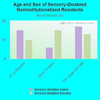 Age and Sex of Sensory-Disabled Noninstitutionalized Residents