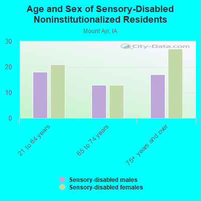 Age and Sex of Sensory-Disabled Noninstitutionalized Residents