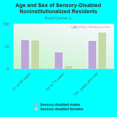 Age and Sex of Sensory-Disabled Noninstitutionalized Residents