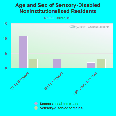 Age and Sex of Sensory-Disabled Noninstitutionalized Residents