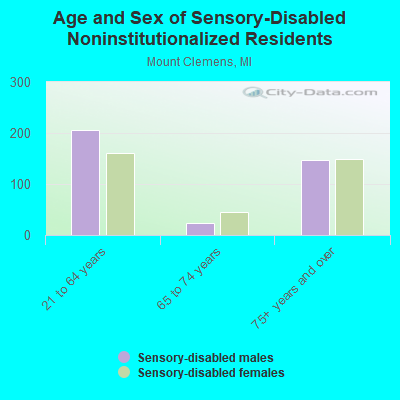 Age and Sex of Sensory-Disabled Noninstitutionalized Residents