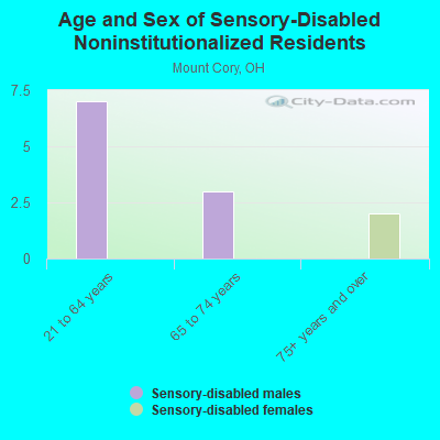 Age and Sex of Sensory-Disabled Noninstitutionalized Residents