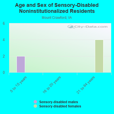 Age and Sex of Sensory-Disabled Noninstitutionalized Residents