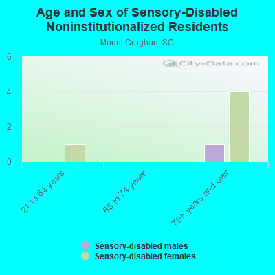 Age and Sex of Sensory-Disabled Noninstitutionalized Residents