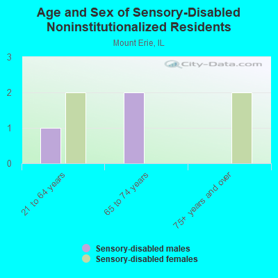 Age and Sex of Sensory-Disabled Noninstitutionalized Residents