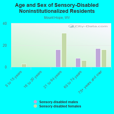 Age and Sex of Sensory-Disabled Noninstitutionalized Residents